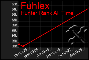 Total Graph of Fuhlex