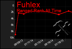 Total Graph of Fuhlex