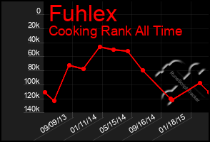 Total Graph of Fuhlex