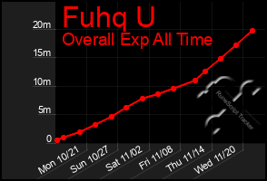 Total Graph of Fuhq U