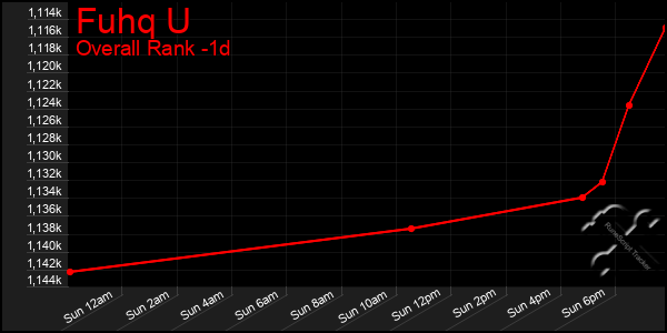 Last 24 Hours Graph of Fuhq U