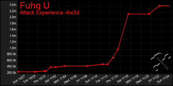 Last 31 Days Graph of Fuhq U