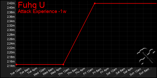 Last 7 Days Graph of Fuhq U