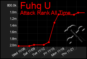 Total Graph of Fuhq U