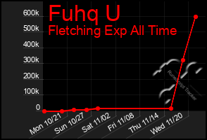 Total Graph of Fuhq U