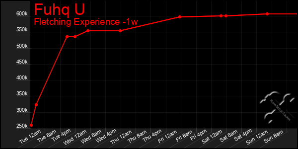 Last 7 Days Graph of Fuhq U