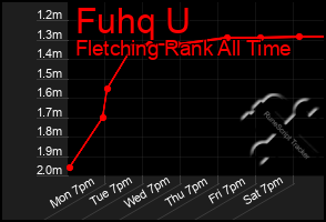 Total Graph of Fuhq U