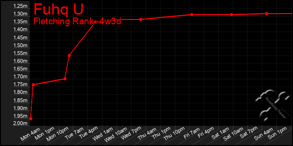 Last 31 Days Graph of Fuhq U