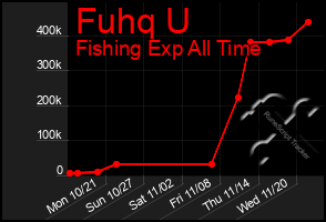 Total Graph of Fuhq U