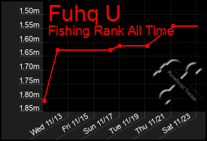 Total Graph of Fuhq U