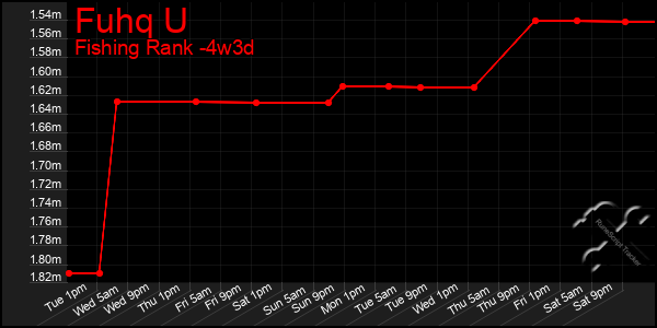 Last 31 Days Graph of Fuhq U