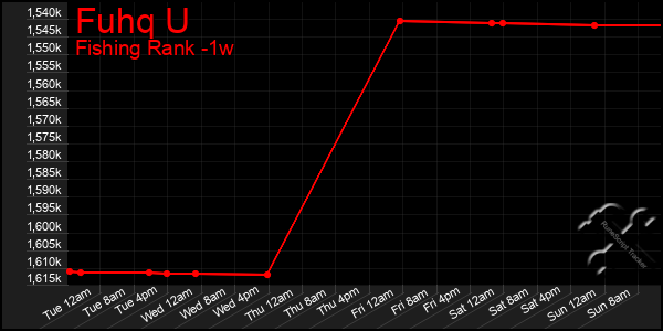 Last 7 Days Graph of Fuhq U