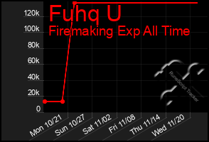 Total Graph of Fuhq U