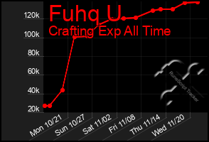 Total Graph of Fuhq U