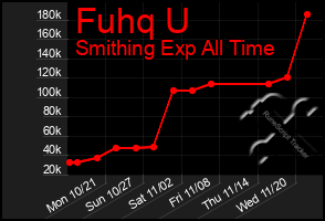 Total Graph of Fuhq U