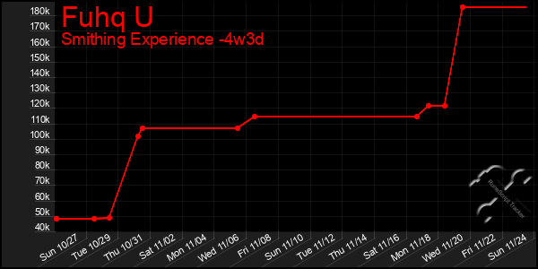 Last 31 Days Graph of Fuhq U