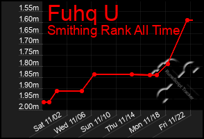 Total Graph of Fuhq U