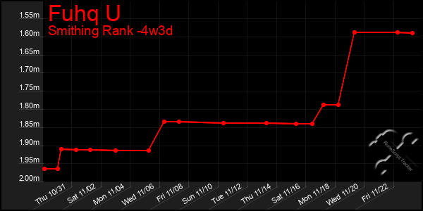 Last 31 Days Graph of Fuhq U