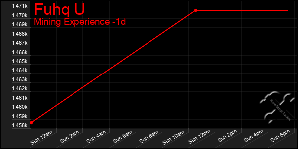 Last 24 Hours Graph of Fuhq U
