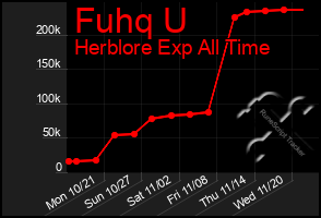 Total Graph of Fuhq U