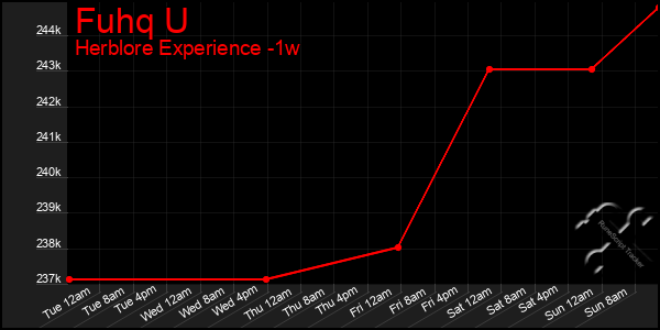 Last 7 Days Graph of Fuhq U