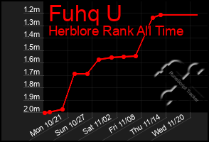 Total Graph of Fuhq U