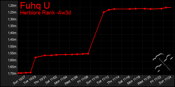 Last 31 Days Graph of Fuhq U