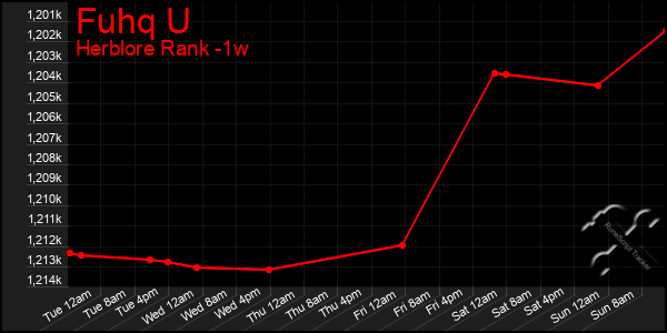 Last 7 Days Graph of Fuhq U