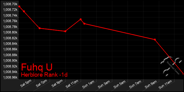 Last 24 Hours Graph of Fuhq U