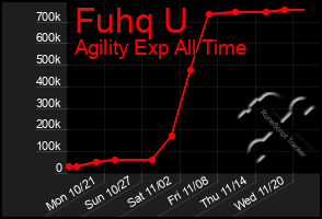 Total Graph of Fuhq U