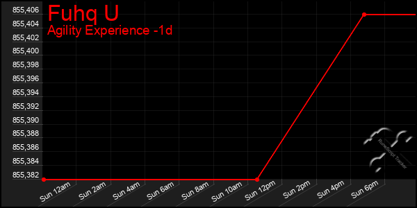 Last 24 Hours Graph of Fuhq U