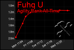 Total Graph of Fuhq U