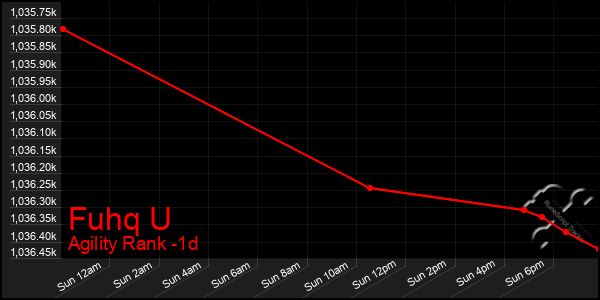 Last 24 Hours Graph of Fuhq U