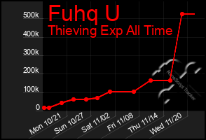 Total Graph of Fuhq U