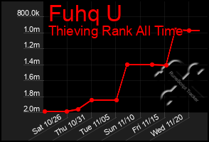 Total Graph of Fuhq U