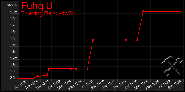 Last 31 Days Graph of Fuhq U