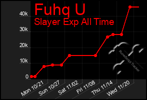 Total Graph of Fuhq U