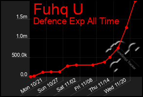 Total Graph of Fuhq U