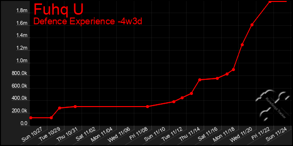 Last 31 Days Graph of Fuhq U