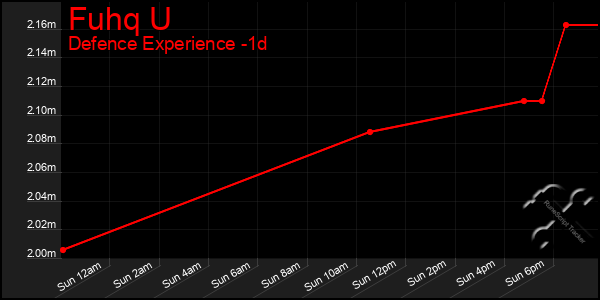 Last 24 Hours Graph of Fuhq U