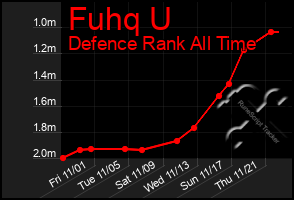 Total Graph of Fuhq U