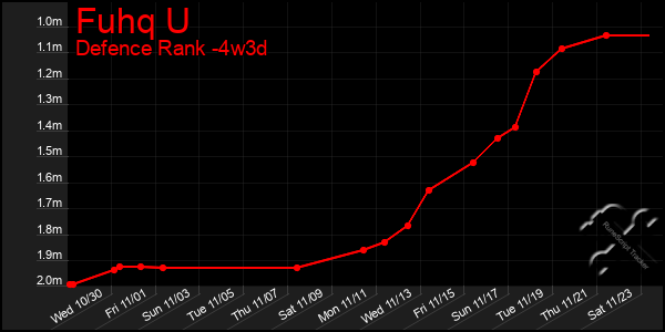 Last 31 Days Graph of Fuhq U