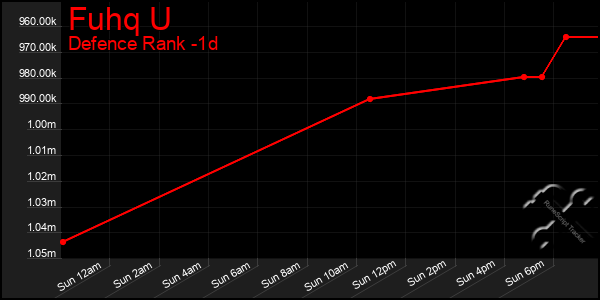 Last 24 Hours Graph of Fuhq U
