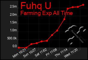 Total Graph of Fuhq U