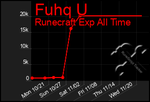 Total Graph of Fuhq U