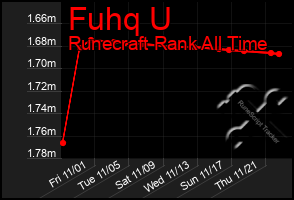 Total Graph of Fuhq U