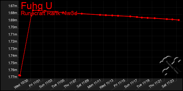 Last 31 Days Graph of Fuhq U