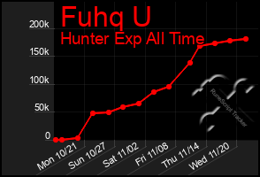 Total Graph of Fuhq U