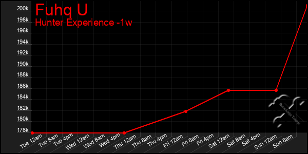 Last 7 Days Graph of Fuhq U