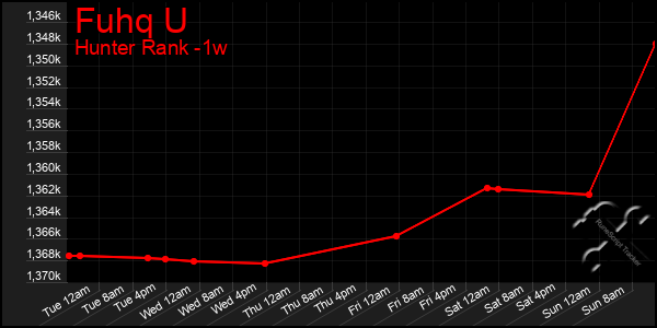 Last 7 Days Graph of Fuhq U